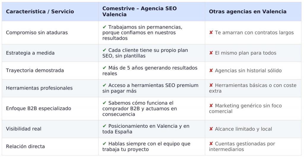 ¿Que diferencia Comestrive de otras Agencia SEO en Valencia?